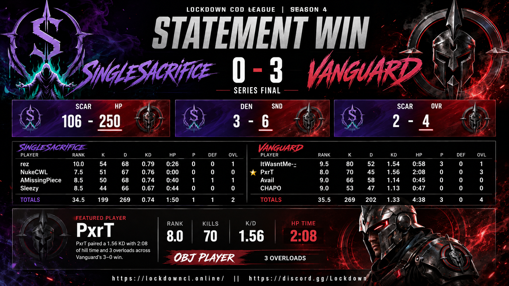 SingleSacrifice vs Vanguard scorecard