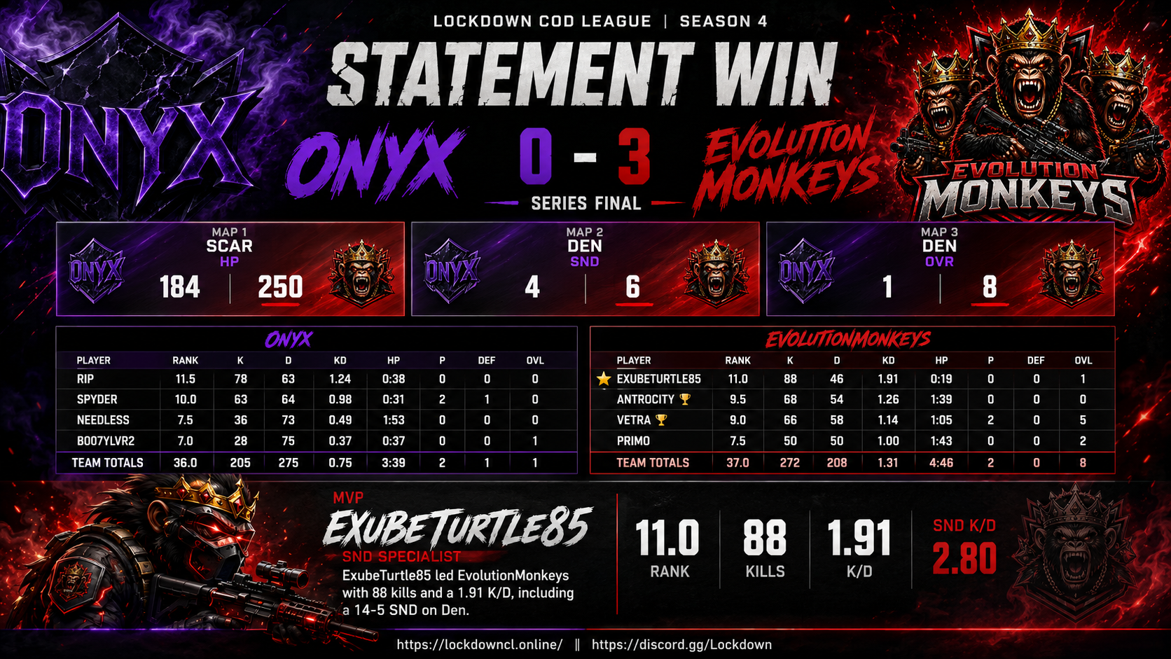 Onyx vs EvolutionMonkeys scorecard