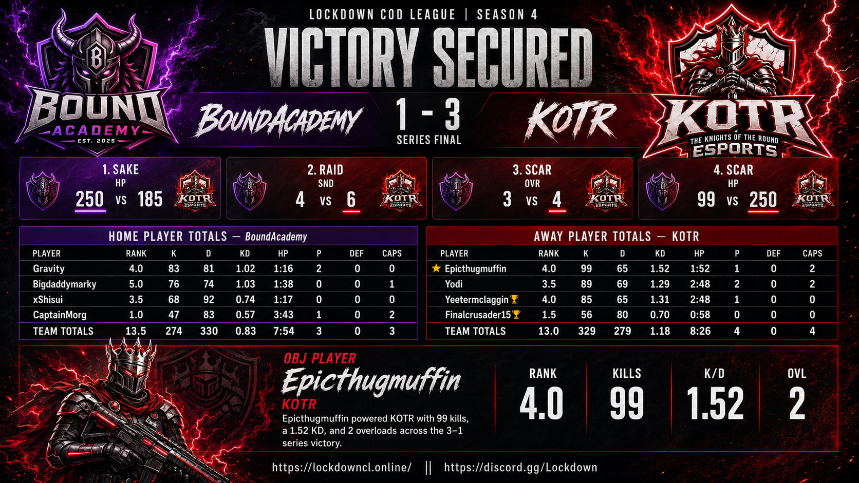 BoundAcademy vs KOTR scorecard