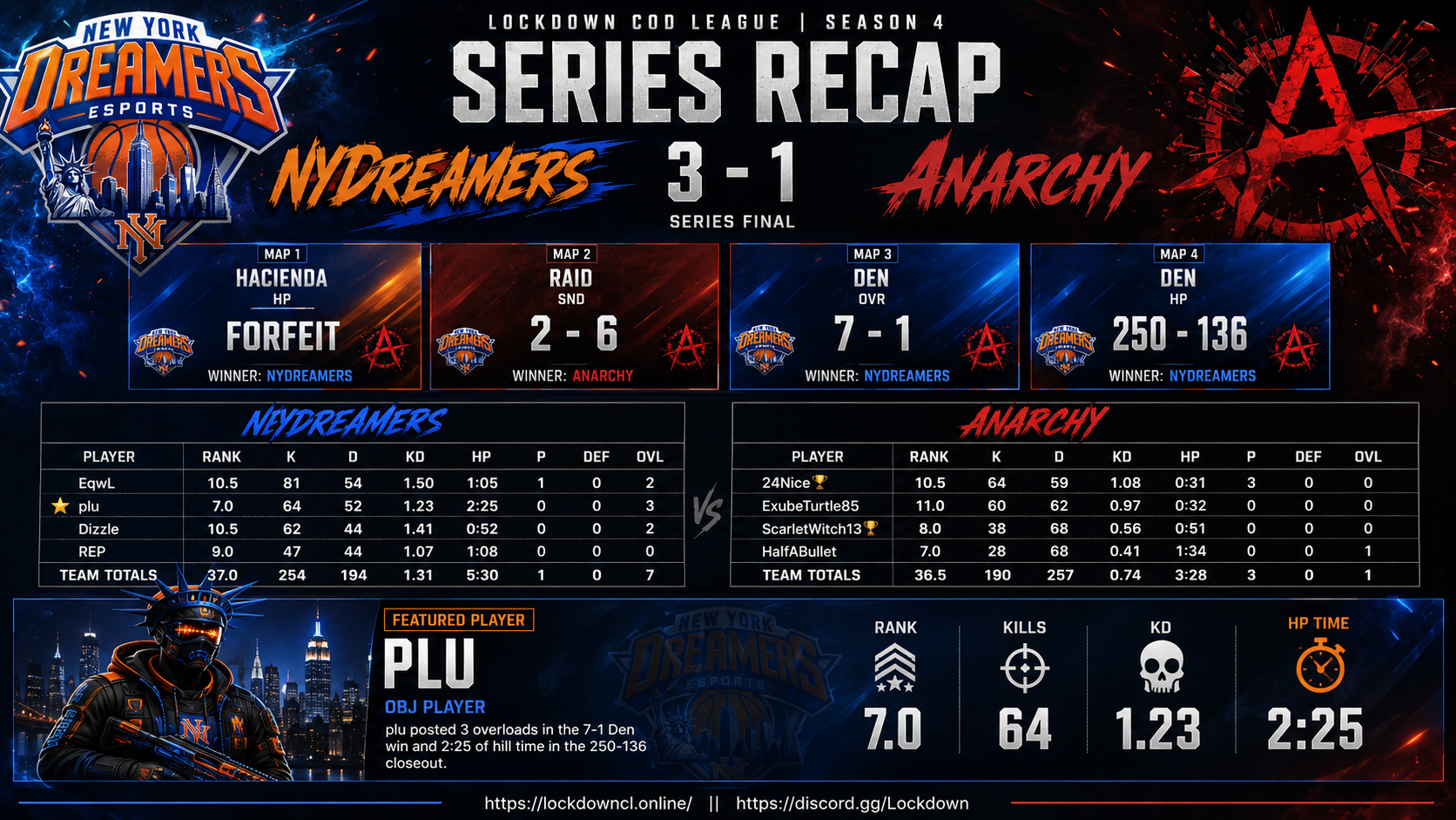 NYDreamers vs Anarchy scorecard