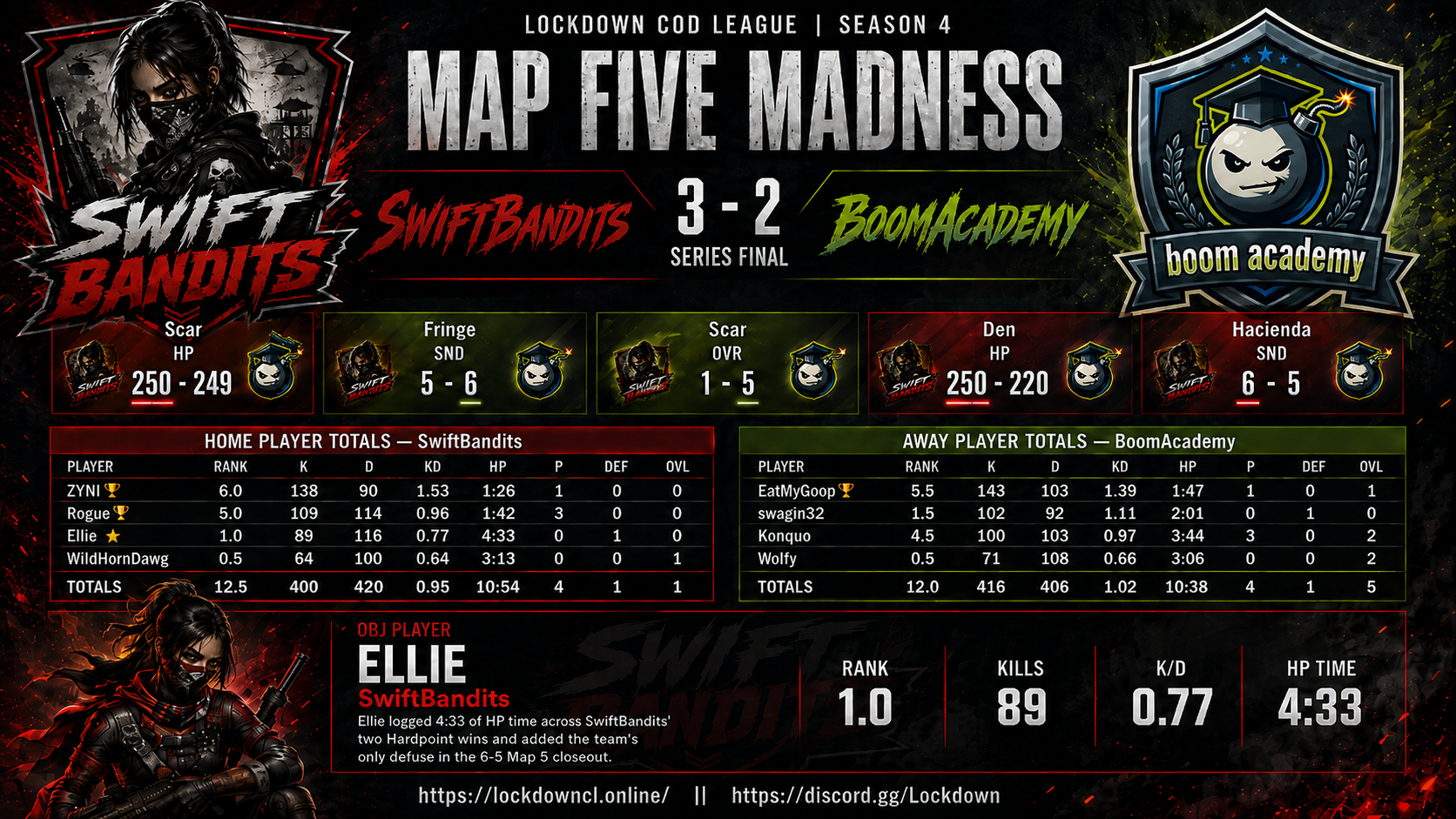 SwiftBandits vs BoomAcademy scorecard