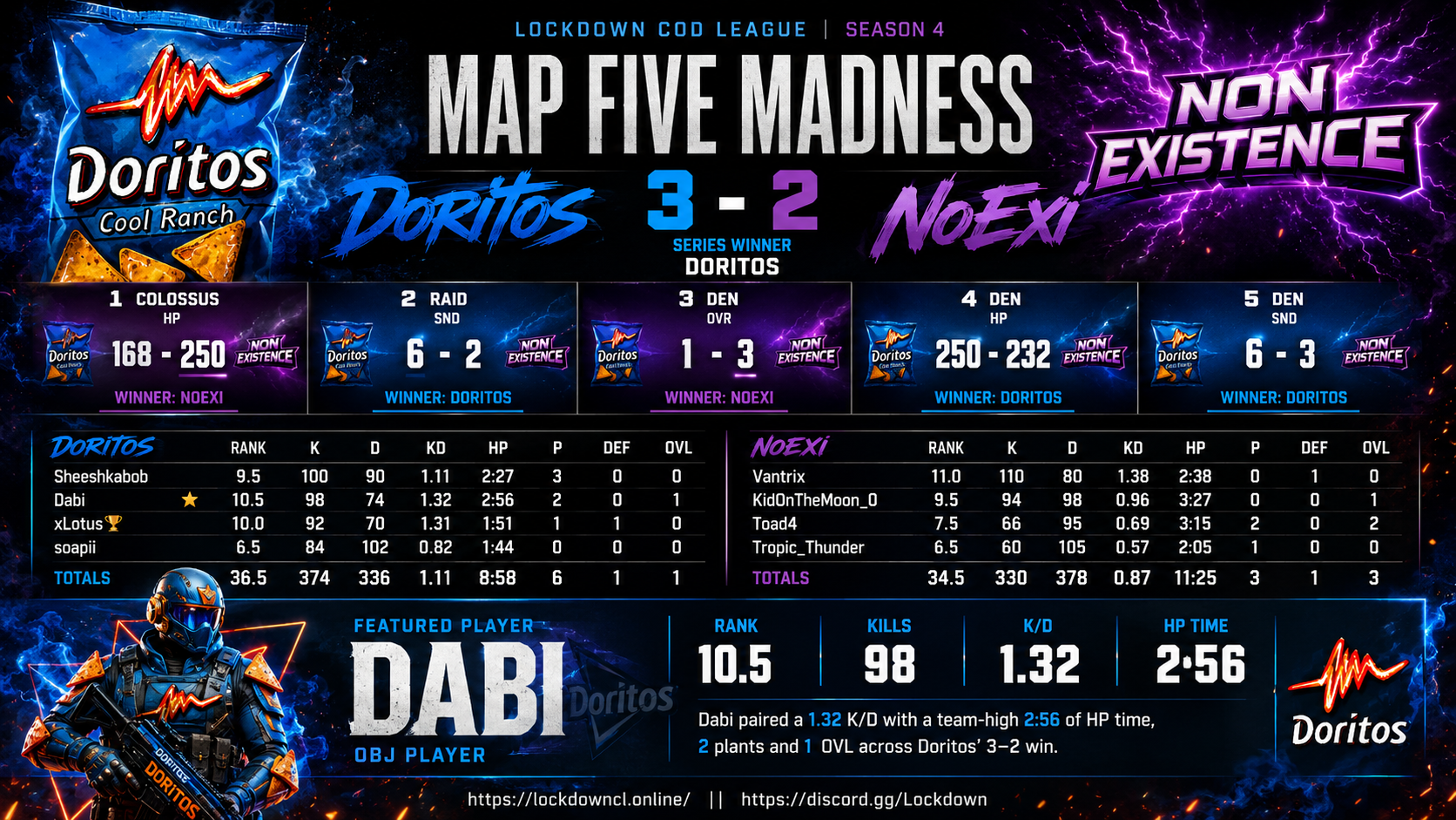 Doritos vs NoExi scorecard