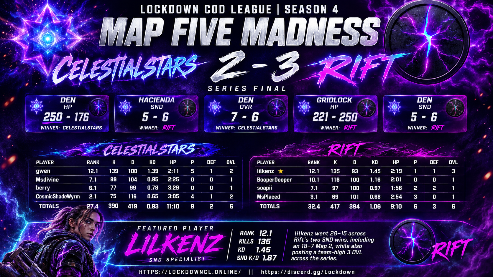 CelestialStars vs Rift scorecard