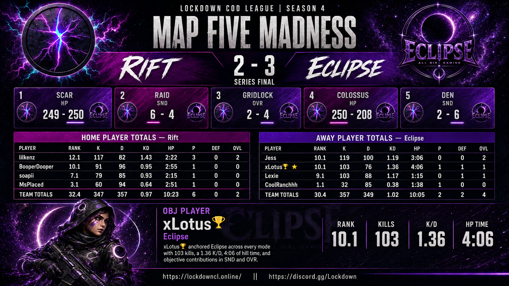 Rift vs Eclipse scorecard