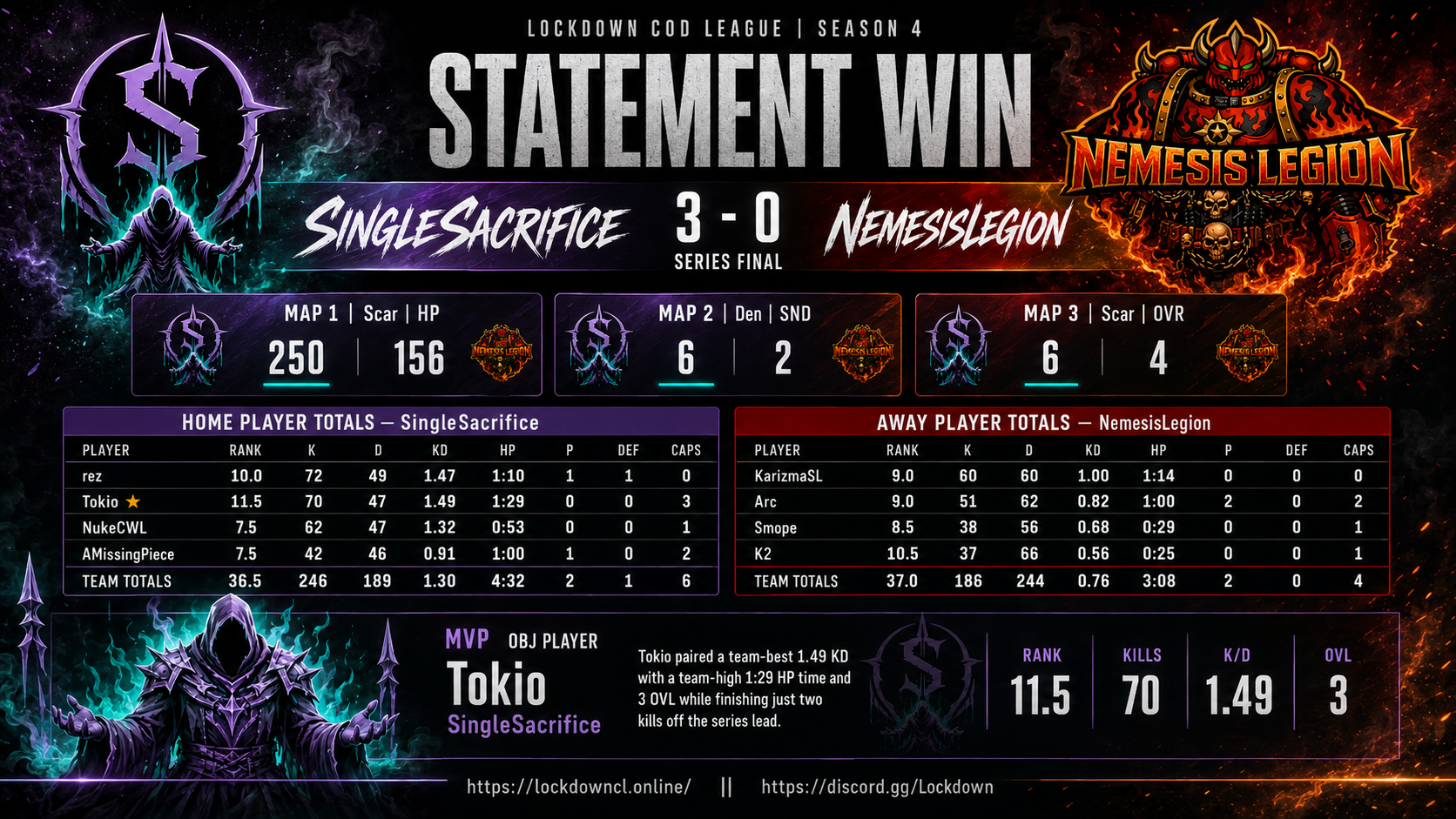 SingleSacrifice vs NemesisLegion scorecard