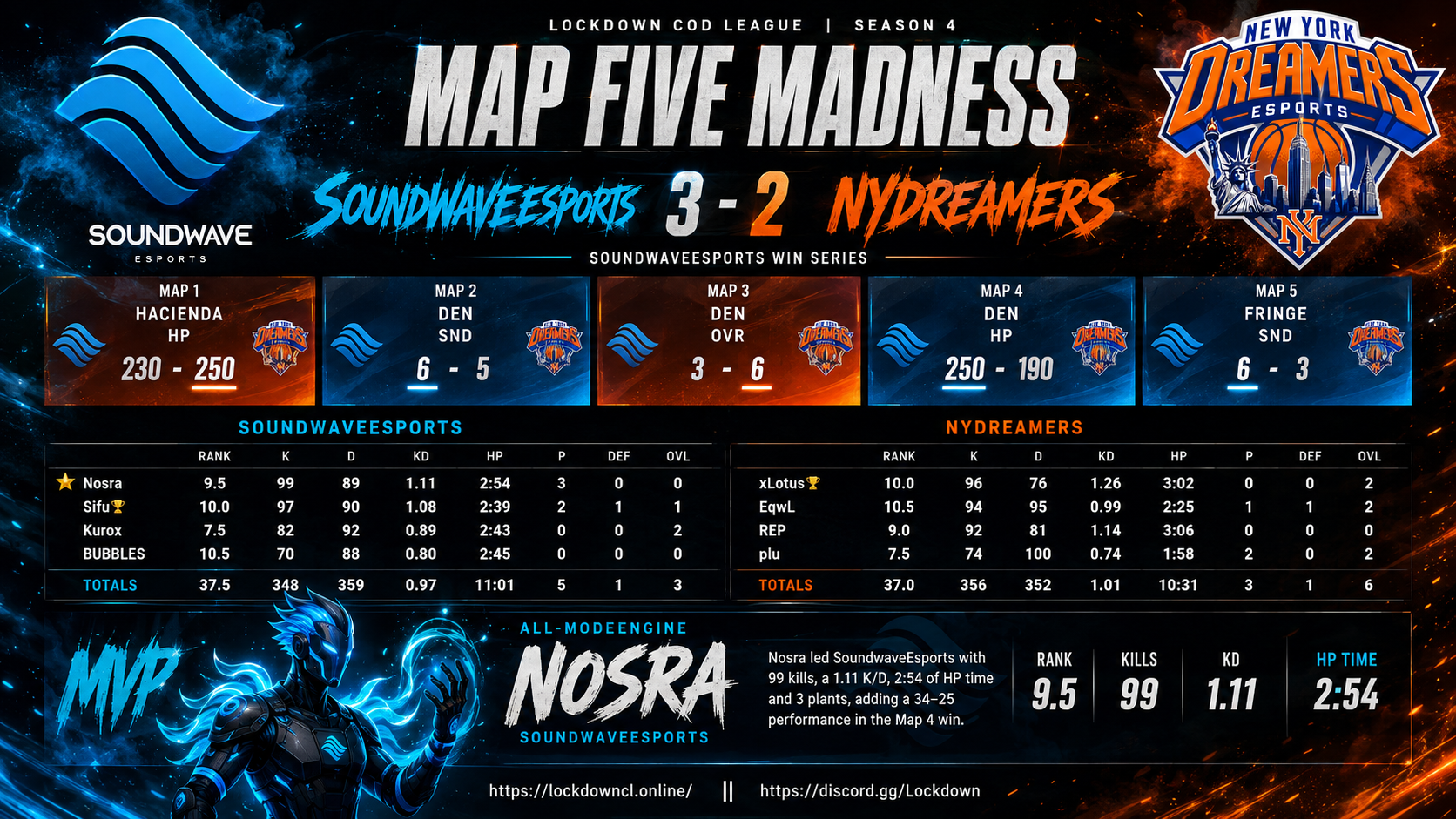 SoundwaveEsports vs NYDreamers scorecard