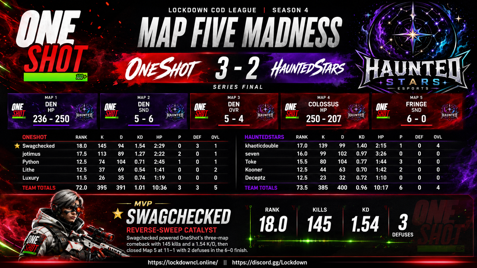 OneShot vs HauntedStars scorecard