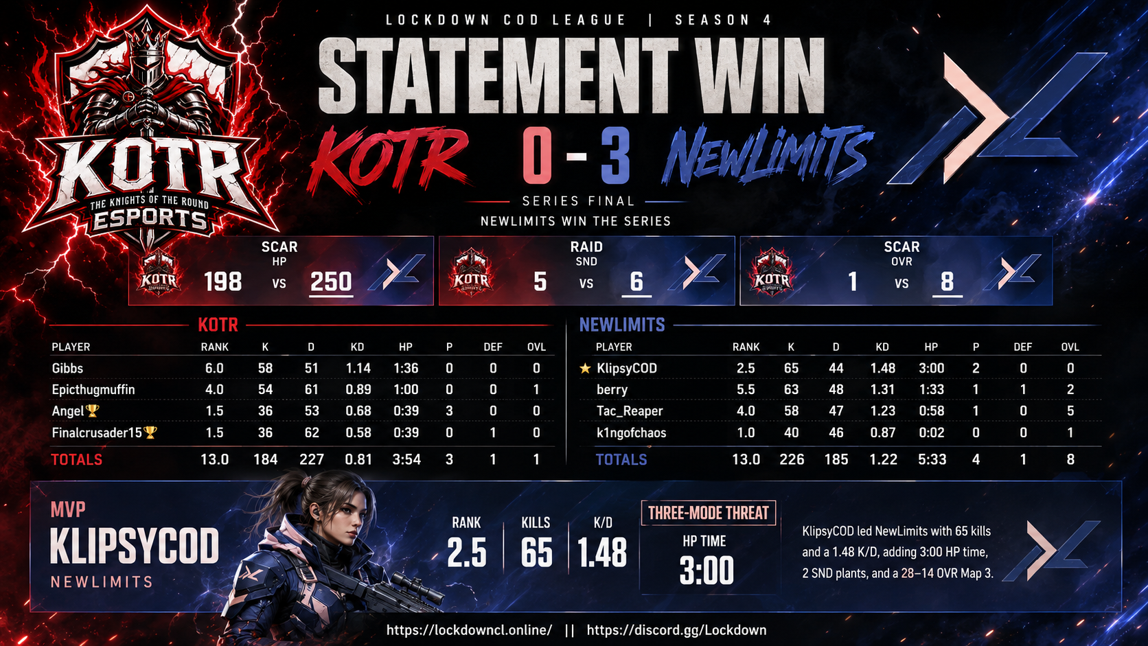 KOTR vs NewLimits scorecard