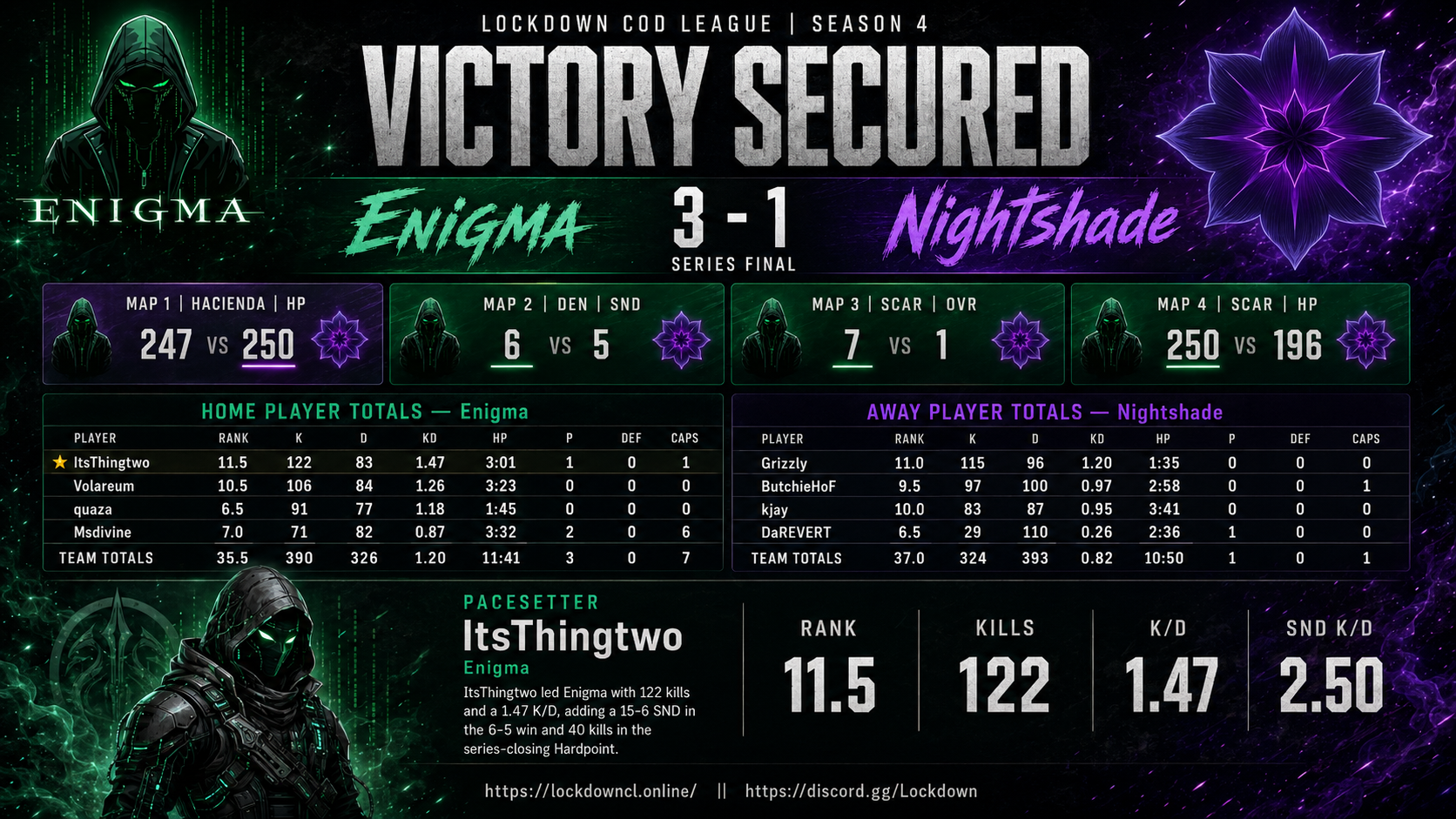 Enigma vs Nightshade scorecard