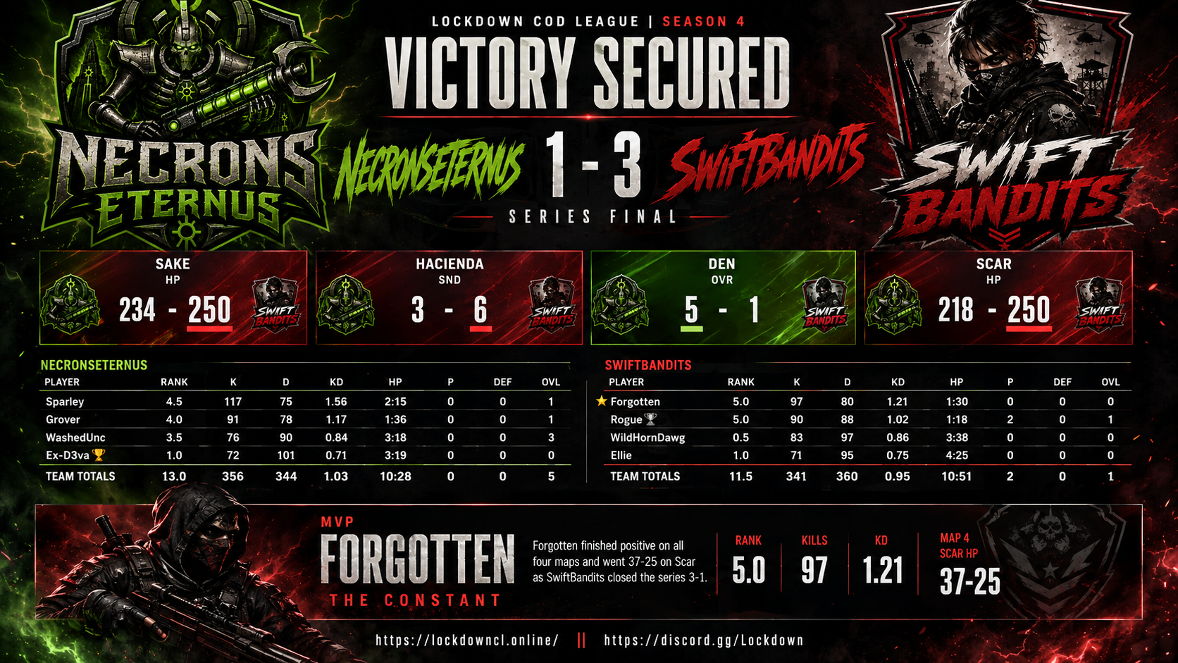 NecronsEternus vs SwiftBandits scorecard