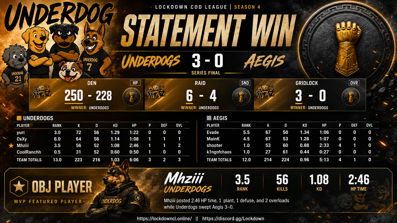 Underdogs vs Aegis scorecard