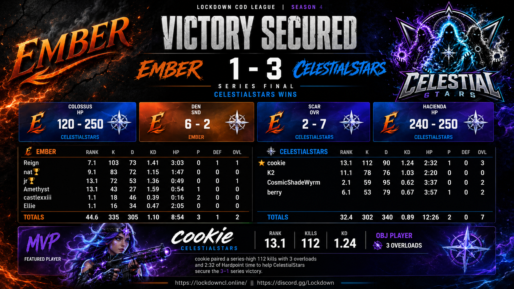 Ember vs CelestialStars scorecard