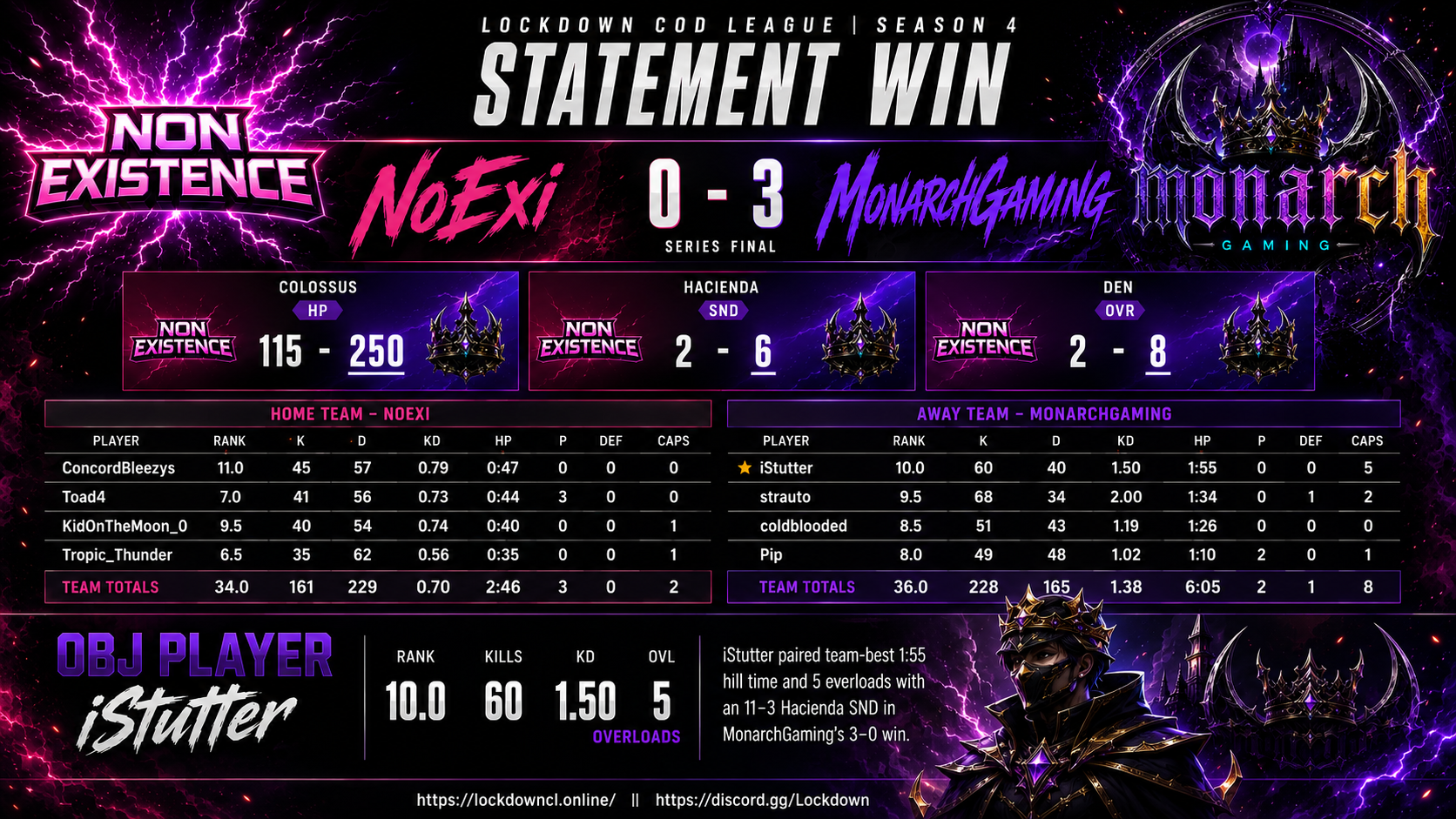 NoExi vs MonarchGaming scorecard