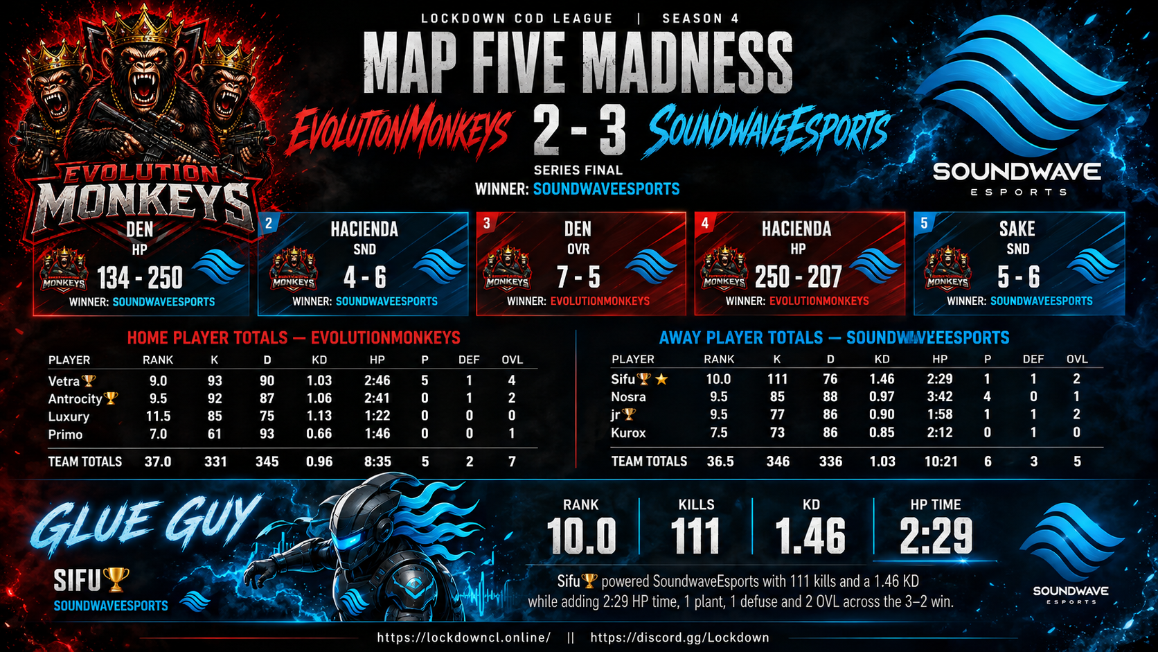 EvolutionMonkeys vs SoundwaveEsports scorecard