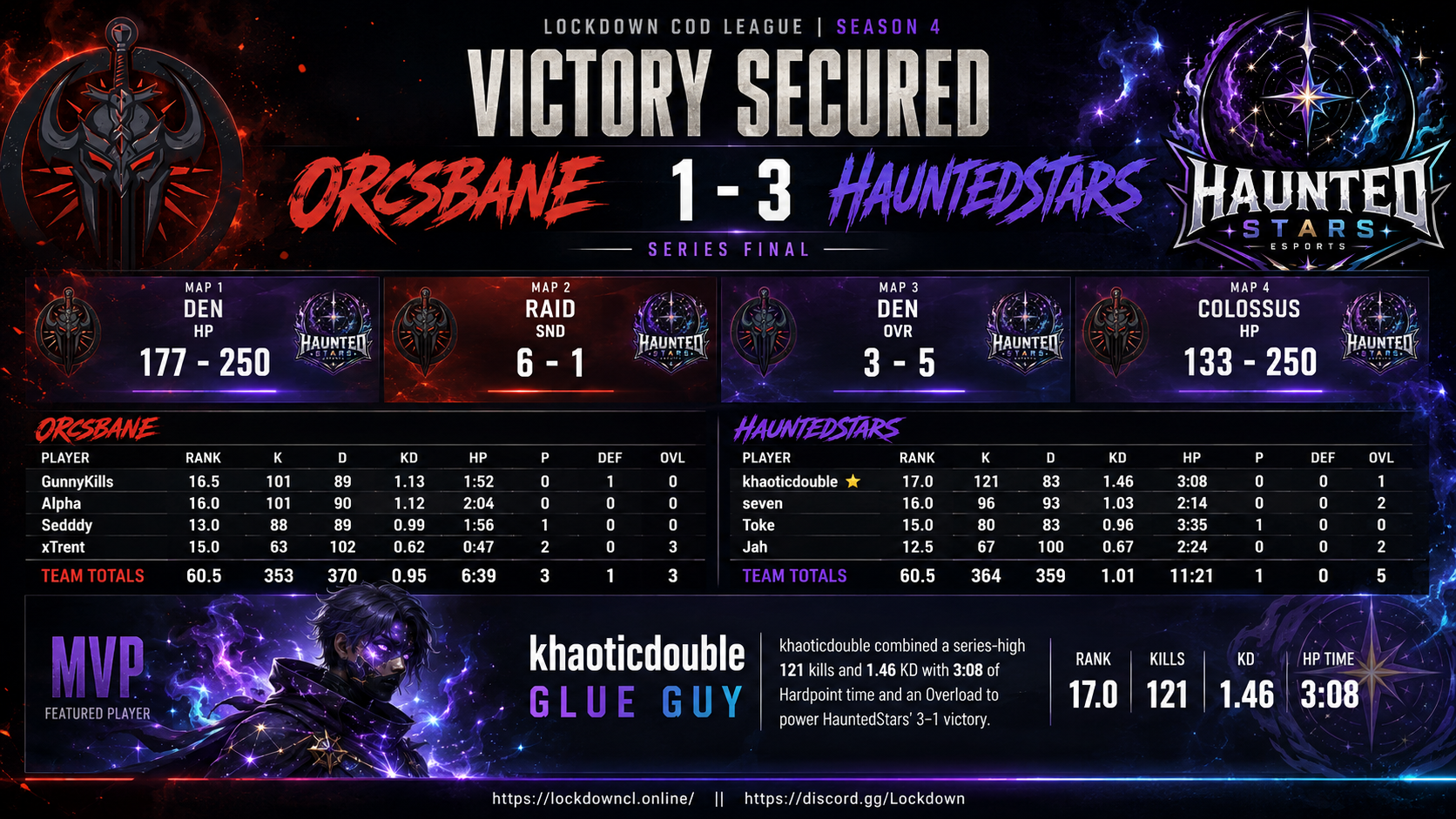 Orcsbane vs HauntedStars scorecard