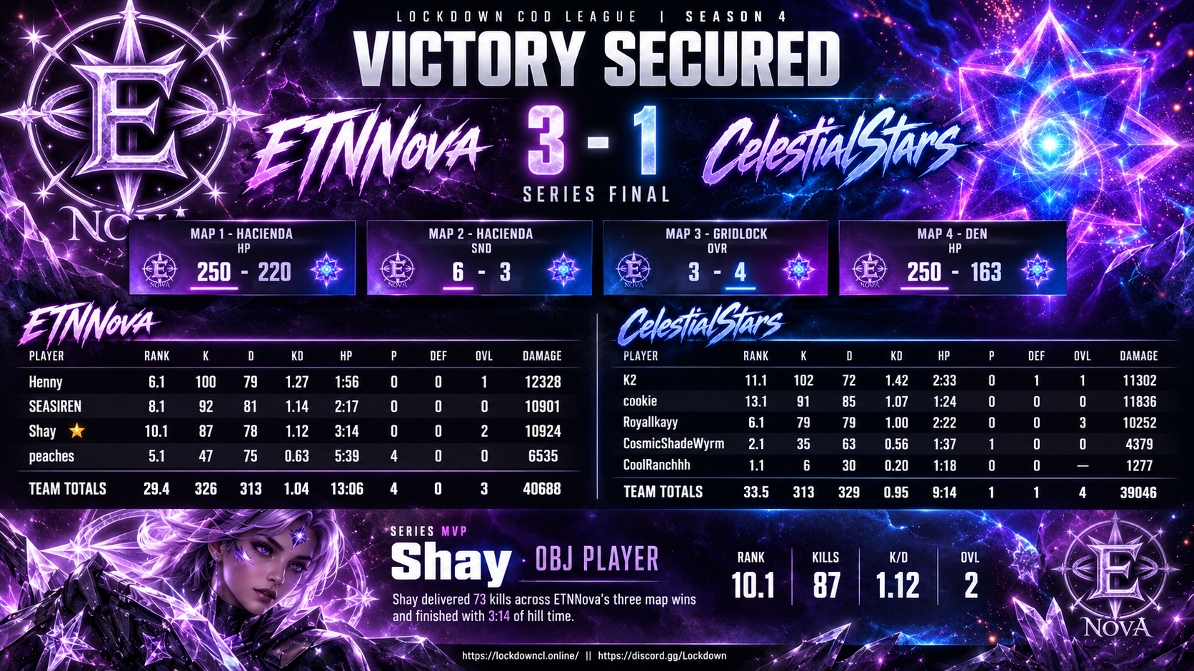 ETNNova vs CelestialStars scorecard