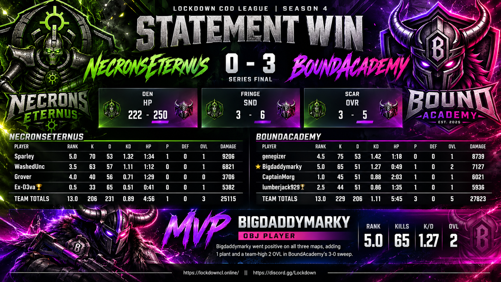 NecronsEternus vs BoundAcademy scorecard