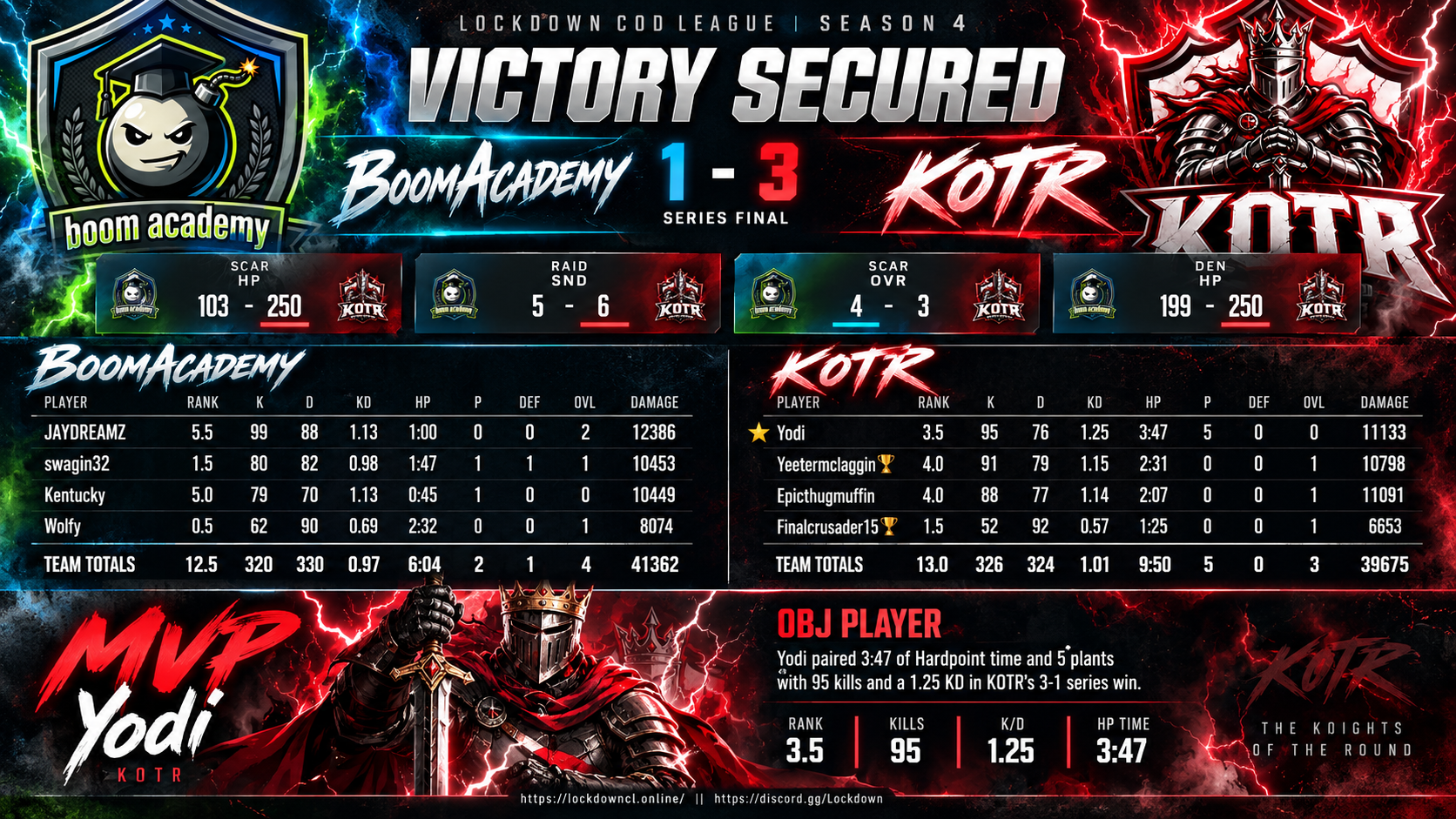 BoomAcademy vs KOTR scorecard