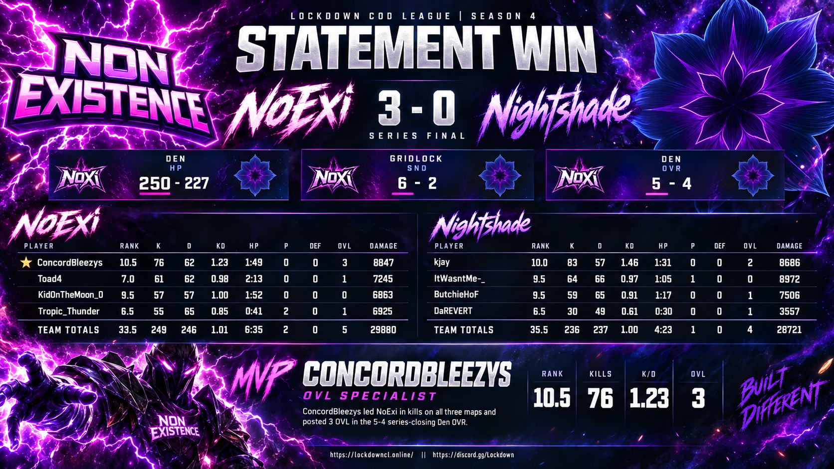 NoExi vs Nightshade scorecard