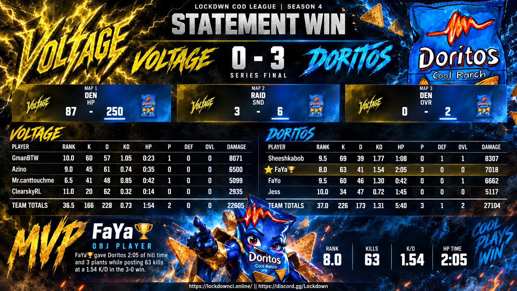Voltage vs Doritos scorecard