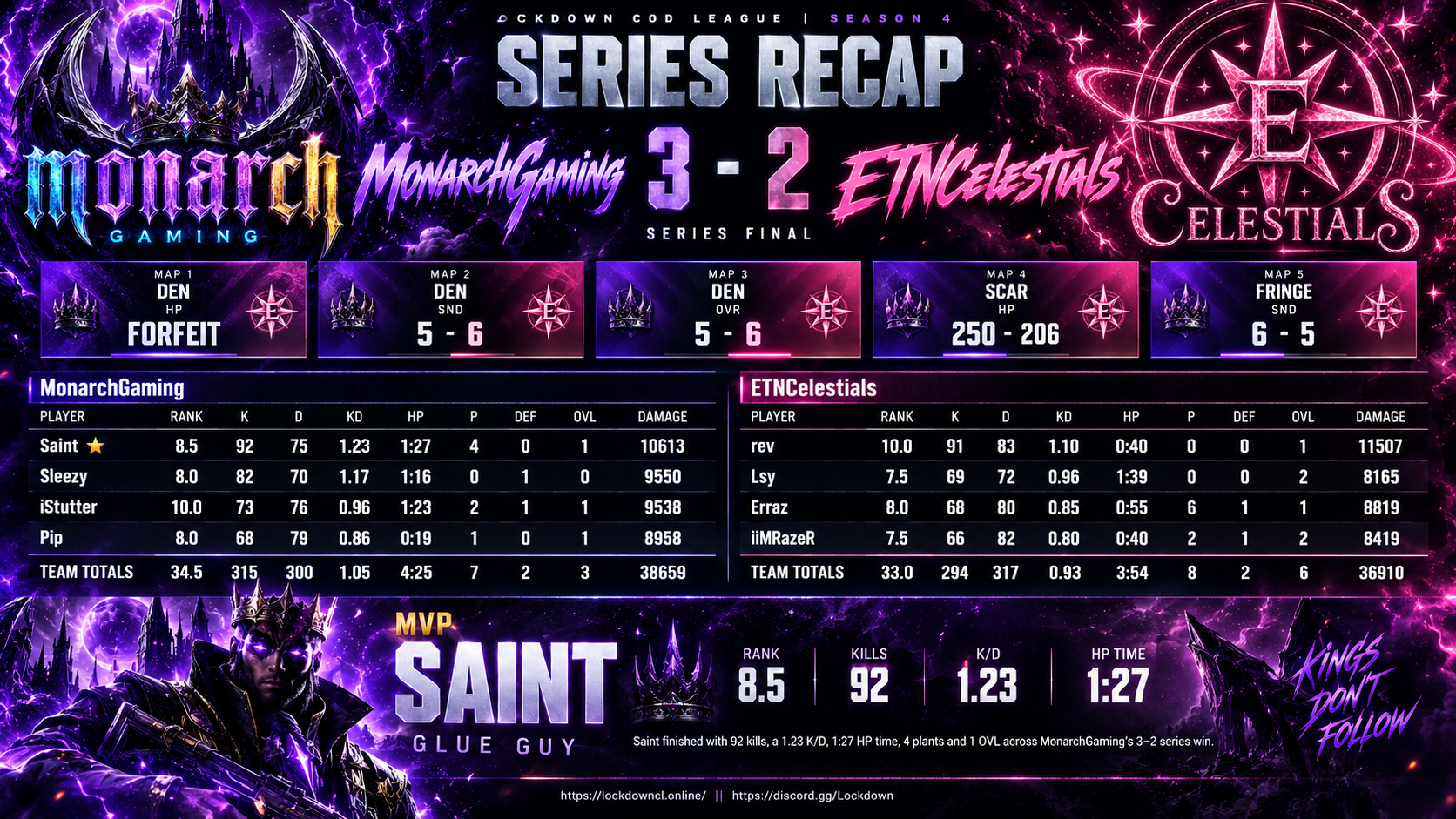 MonarchGaming vs ETNCelestials scorecard