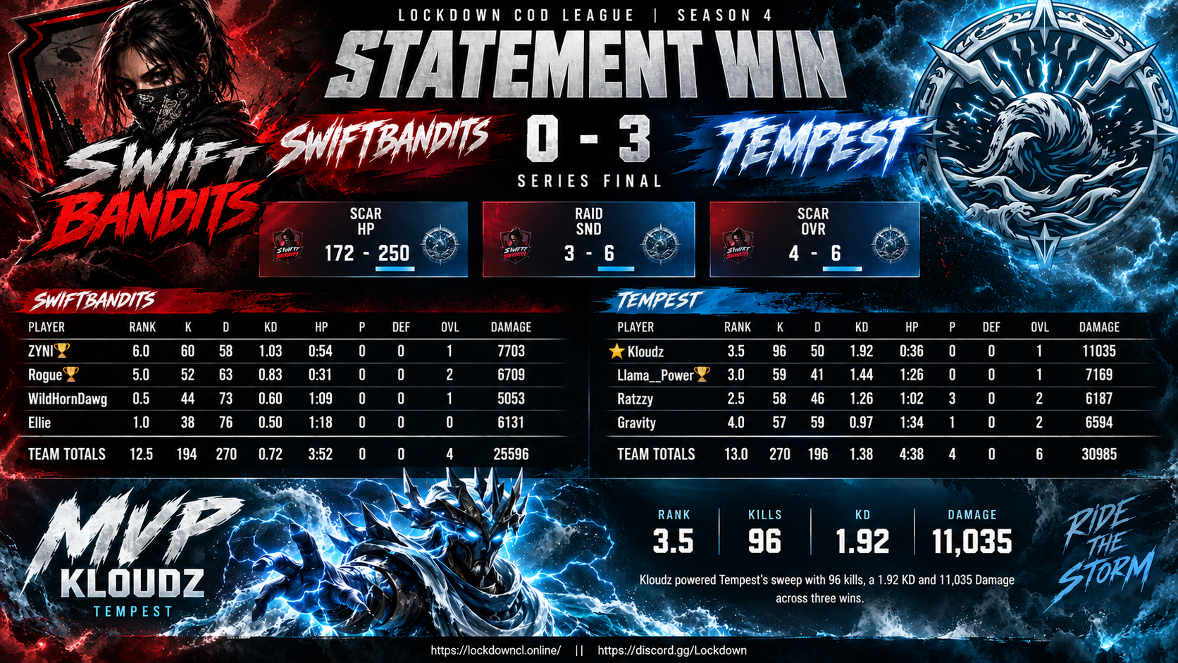 SwiftBandits vs Tempest scorecard