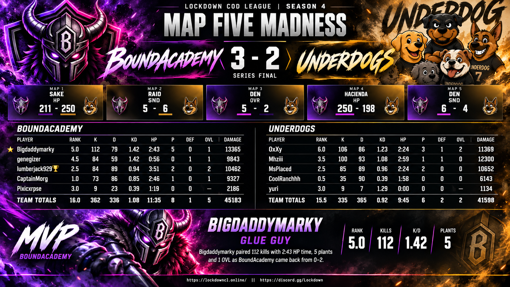 BoundAcademy vs Underdogs scorecard