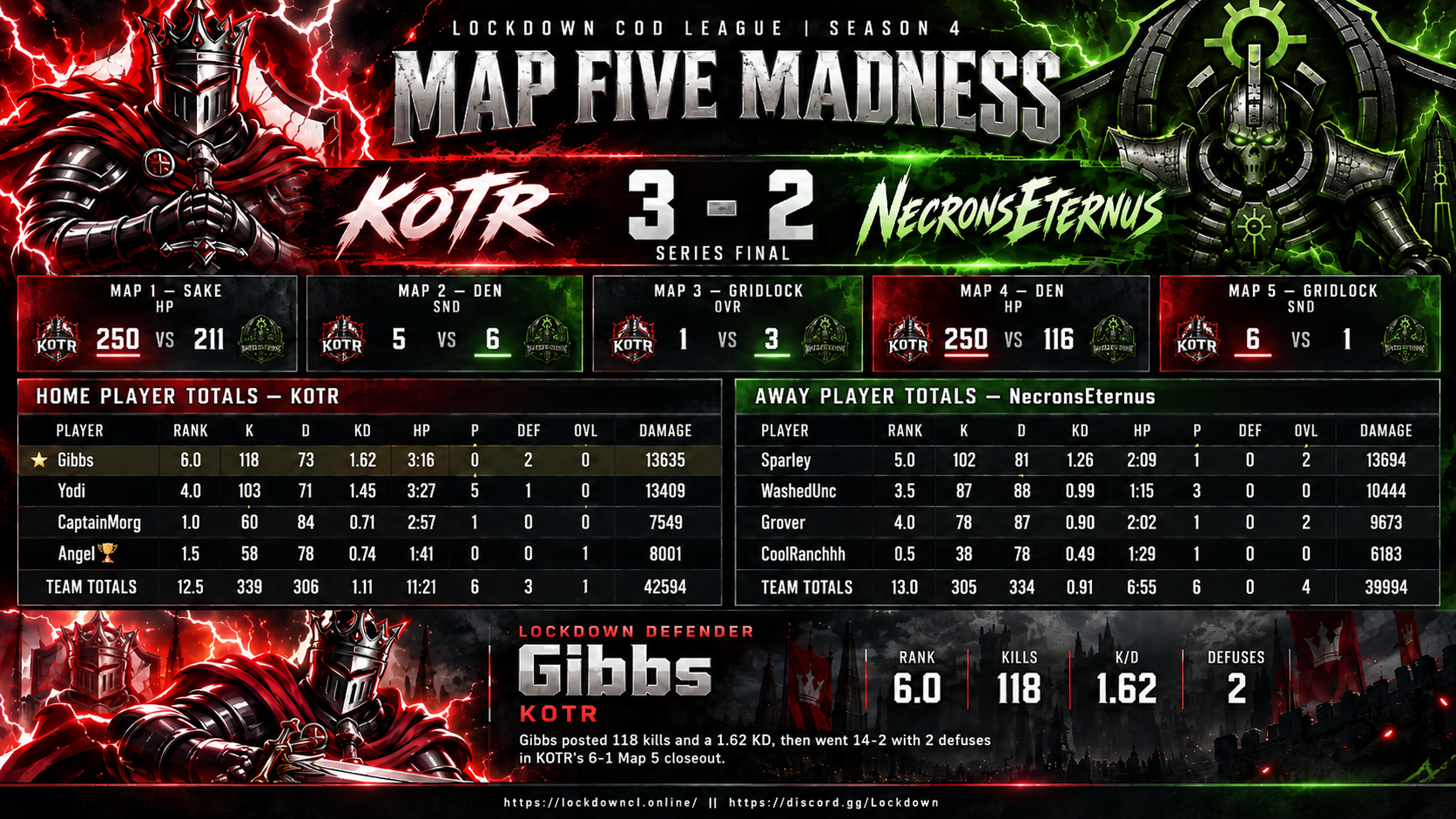 KOTR vs NecronsEternus scorecard
