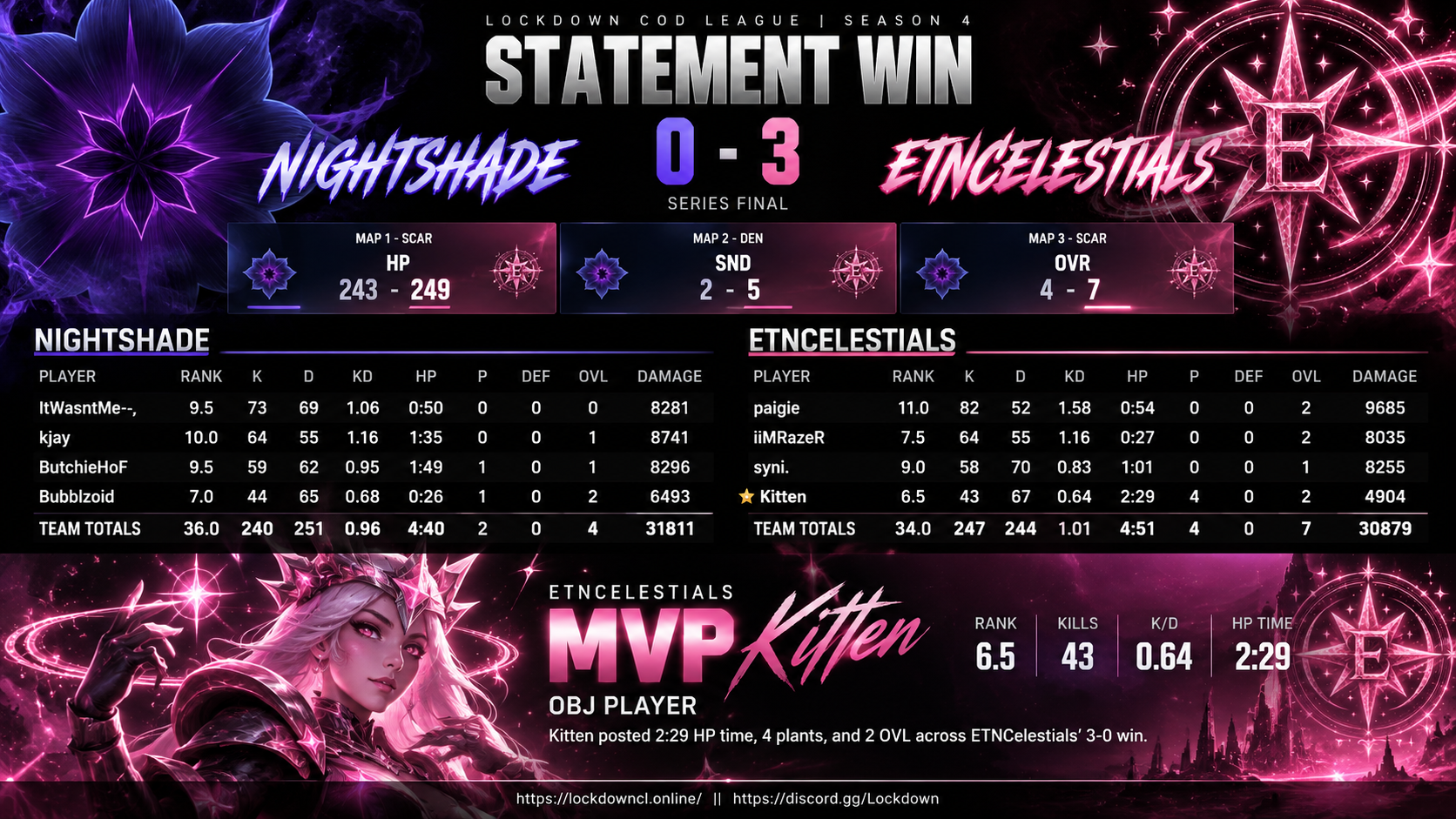Nightshade vs ETNCelestials scorecard