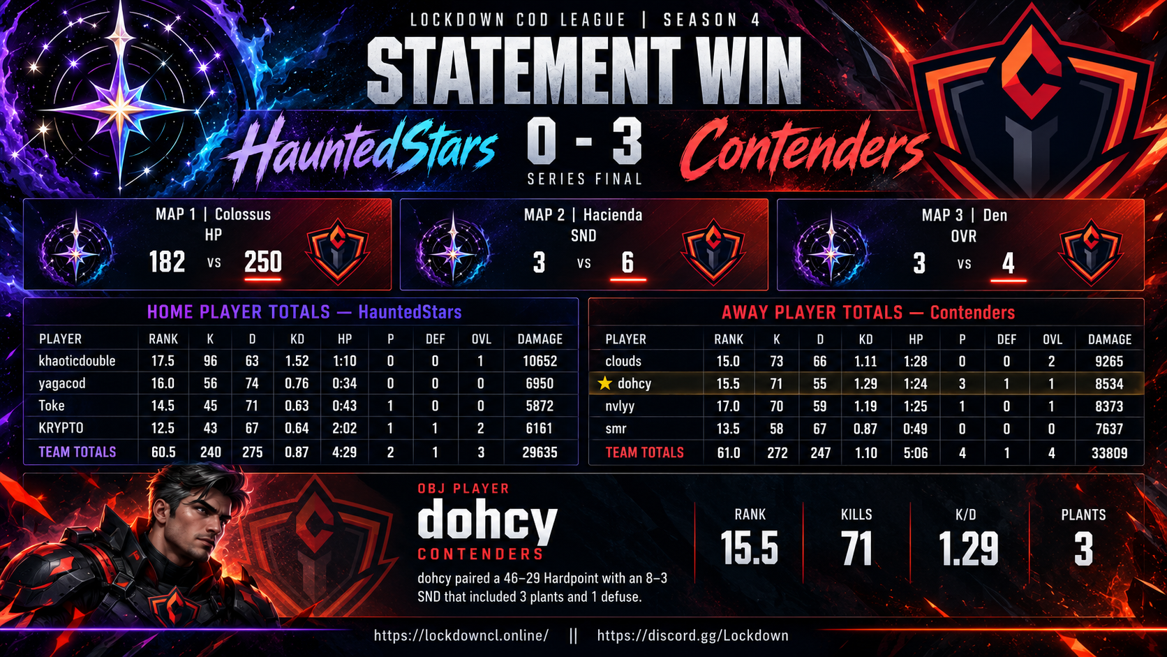 HauntedStars vs Contenders scorecard