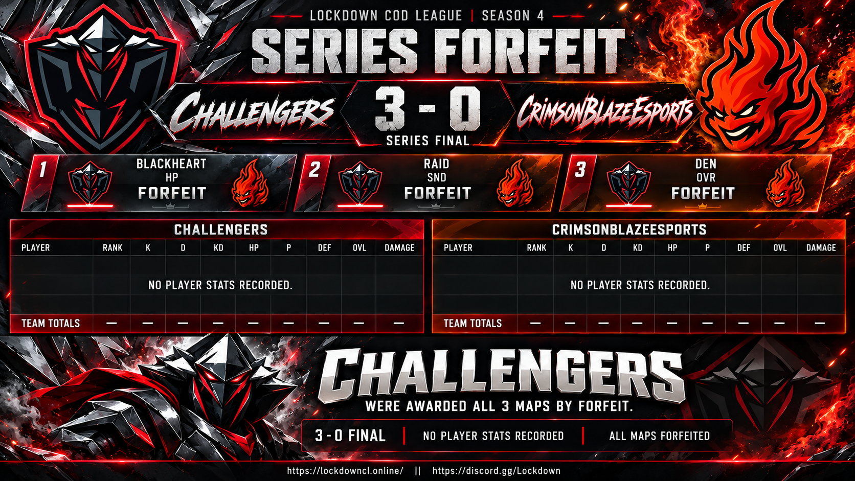 Challengers vs CrimsonBlazeEsports scorecard