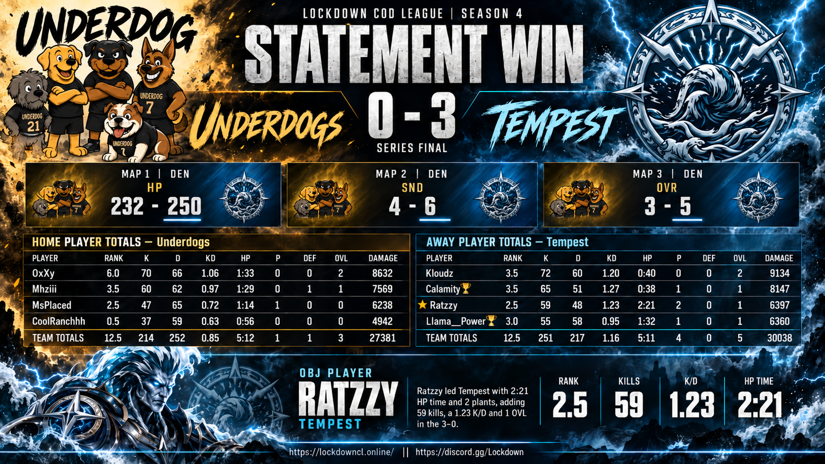Underdogs vs Tempest scorecard