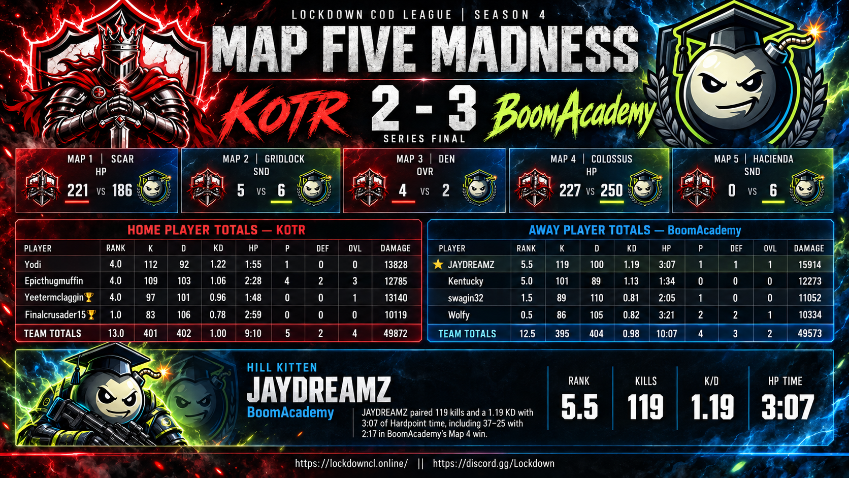 KOTR vs BoomAcademy scorecard