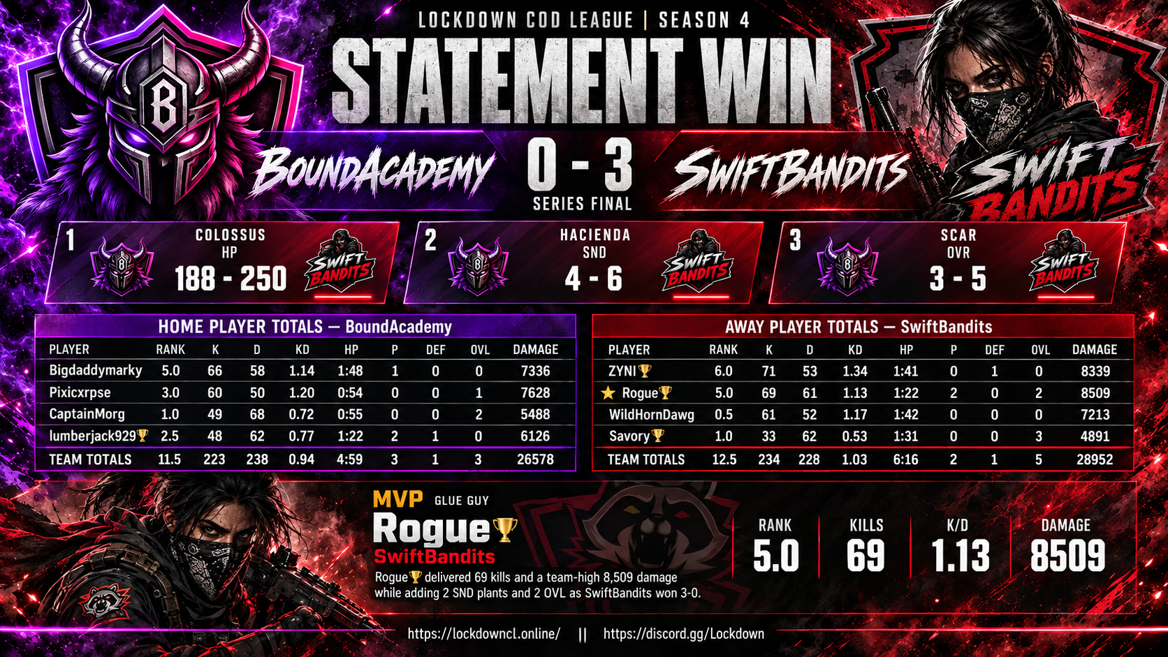 BoundAcademy vs SwiftBandits scorecard