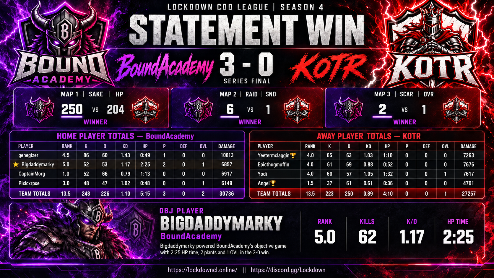 BoundAcademy vs KOTR scorecard