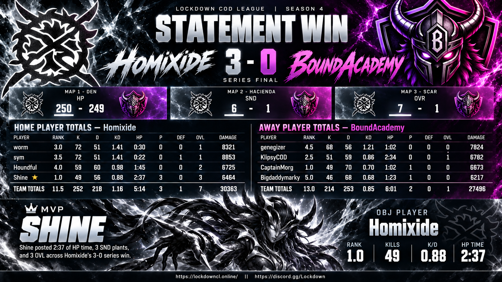 Homixide vs BoundAcademy scorecard
