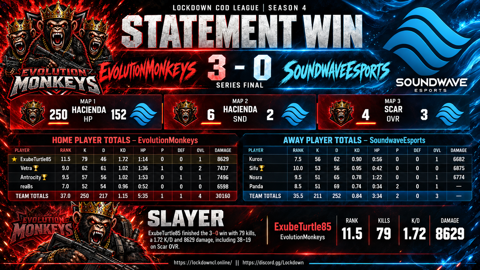 EvolutionMonkeys vs SoundwaveEsports scorecard