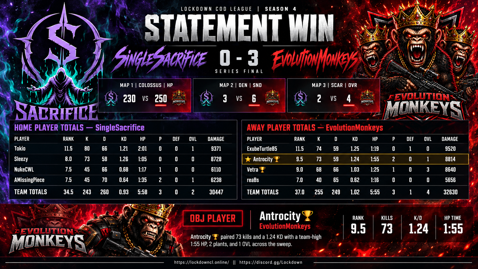 SingleSacrifice vs EvolutionMonkeys scorecard