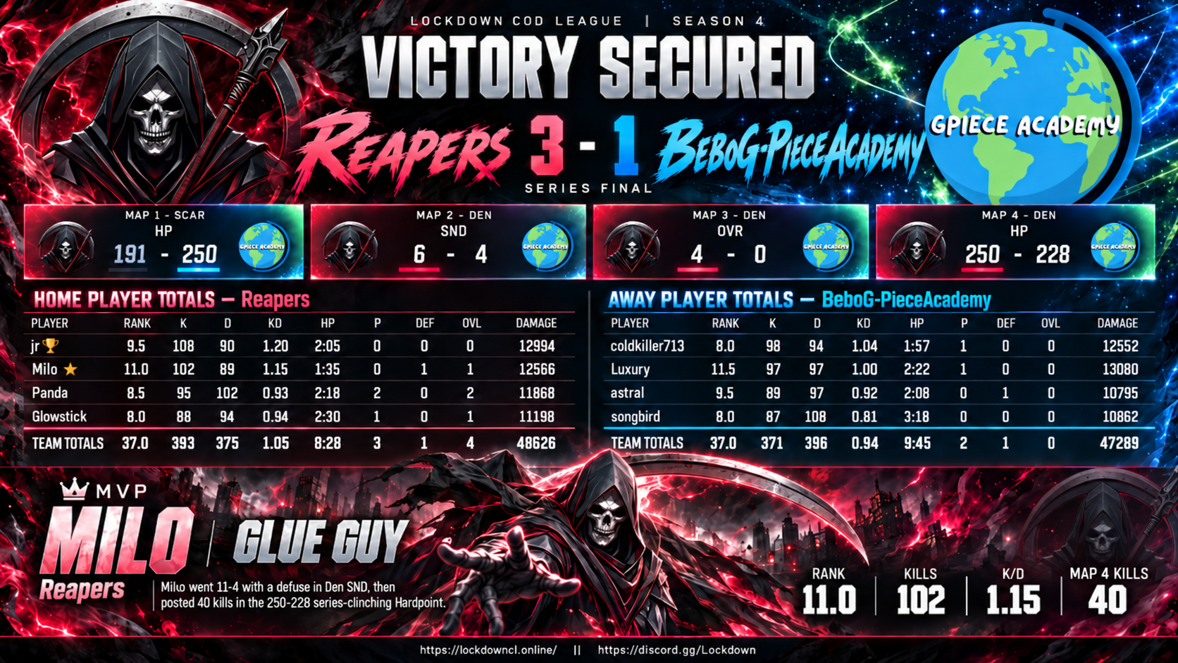 Reapers vs BeboG-PieceAcademy scorecard