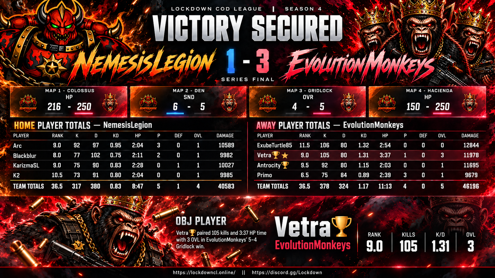 NemesisLegion vs EvolutionMonkeys scorecard