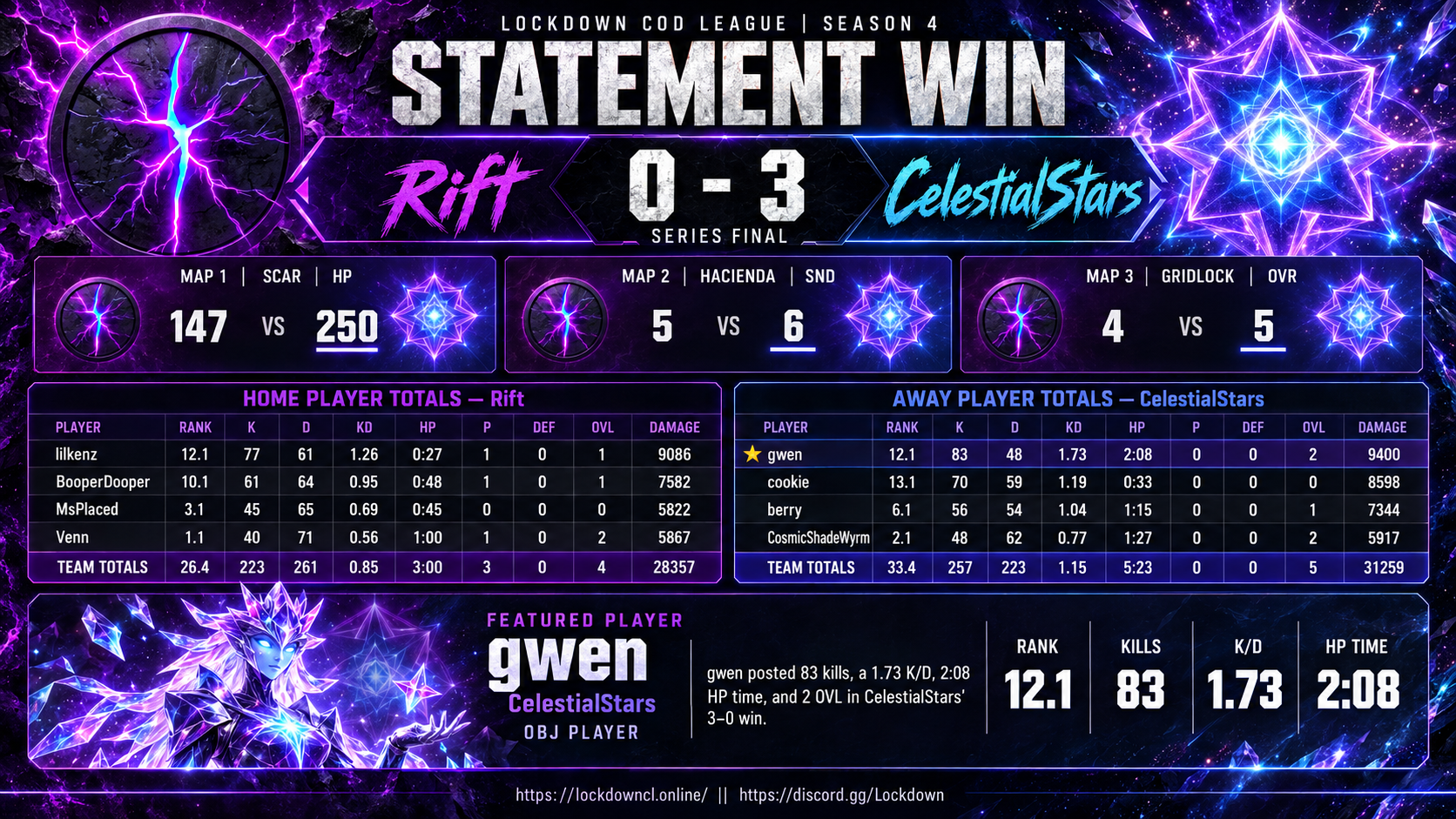 Rift vs CelestialStars scorecard