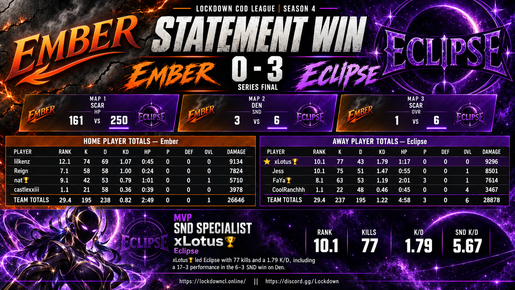 Ember vs Eclipse scorecard